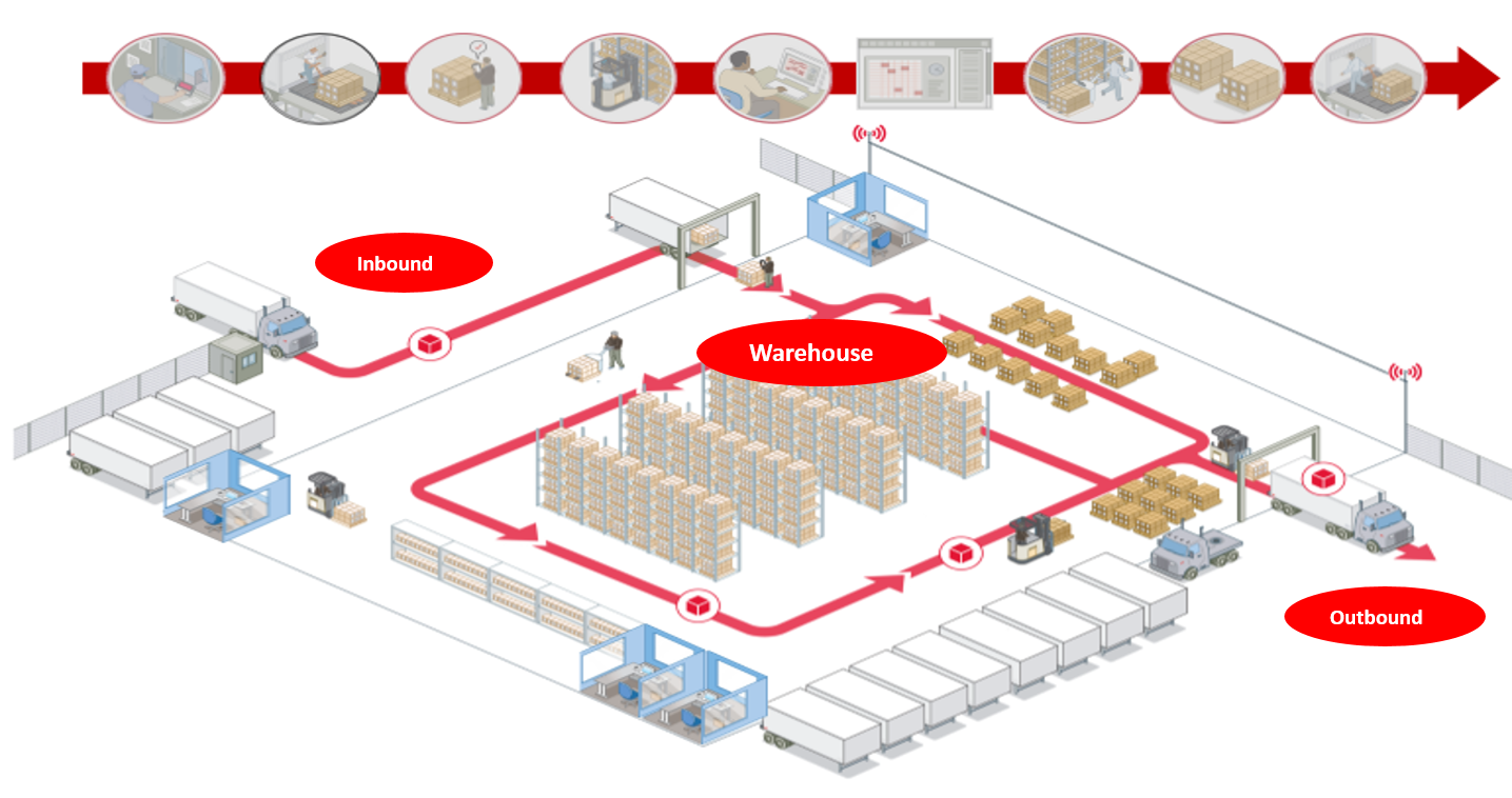 Warehouse Management System WMS
